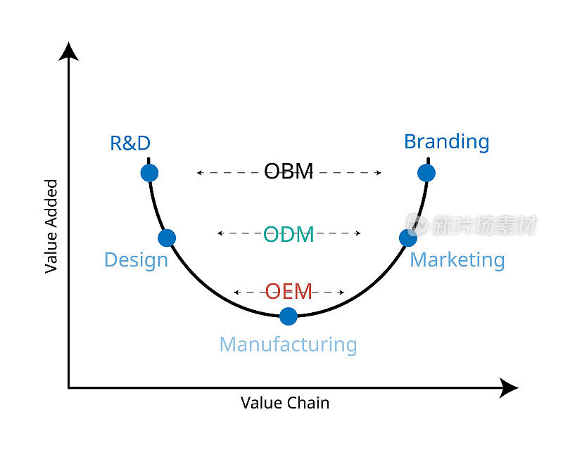 ODM和OEM的设计曲线可以看出制造类型的不同