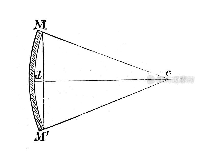 古董插画、物理原理与实验、光学:凹面镜