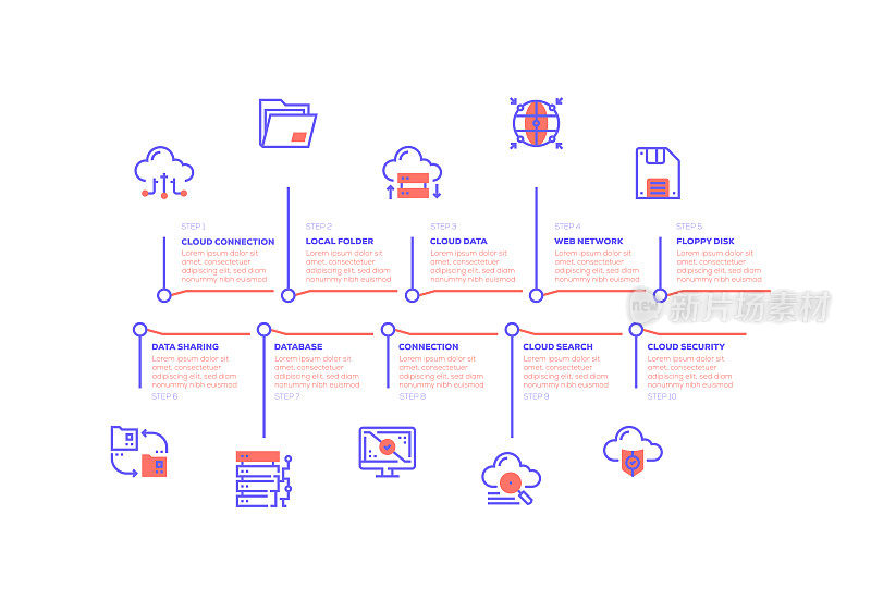 信息图表设计模板。云连接,本地文件夹,云数据,网络,软盘,数据共享,数据库,连接,云搜索,云安全图标有10个选项或步骤。