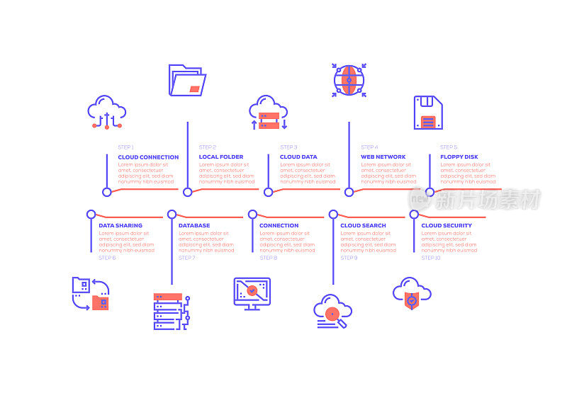 信息图表设计模板。云连接，本地文件夹，云数据，网络，软盘，数据共享，数据库，连接，云搜索，云安全图标有10个选项或步骤。