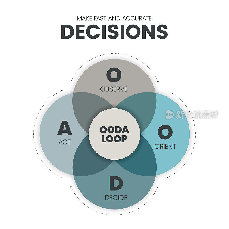 带有图标的OODA循环信息图模板旗帜矢量是一个四步过程，如观察者，定位，决定和行动，用于在高风险情况下做出有效的决策。矢量插图。