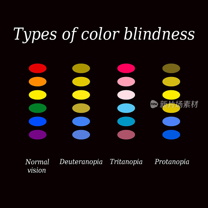 色盲的类型。眼睛的颜色感知。矢量插图上的黑色背景
