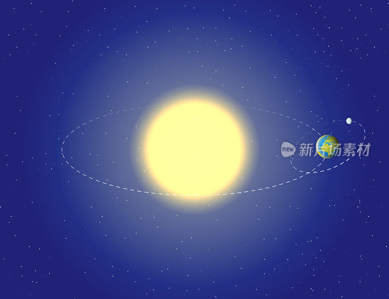 太阳，地球和月亮。