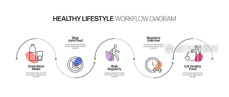 健康生活方式相关过程信息图表模板。过程时间图。使用线性图标的工作流布局