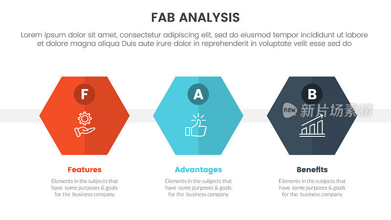 Fab商业模式销售营销框架信息图3点阶段模板与蜂窝形状的概念幻灯片演示