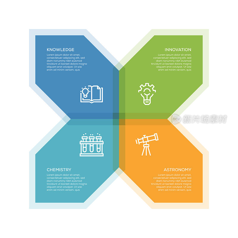 信息图表设计模板。知识，创新，天文学，化学图标与4个选项或步骤。