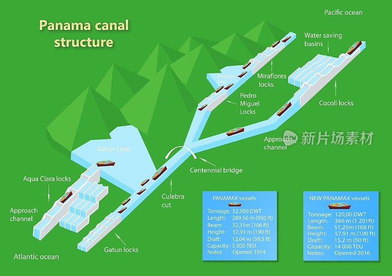巴拿马运河。锁的结构。国际集装箱货船的物流与运输。货运、航运、航海船舶概念。矢量图