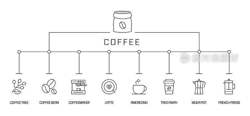 咖啡概念横幅。拿铁，美式咖啡，摩卡壶，法式压壶。