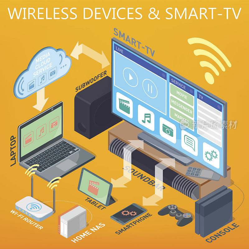 家庭影院、智能电视、智能手机、平板电脑等现代设备在无线网络中。