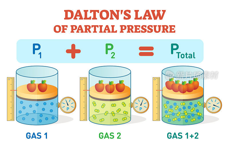 道尔顿定律，化学物理例子信息海报分压定律。教育矢量插图。
