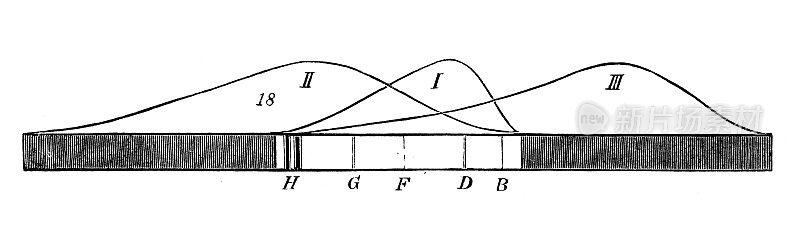 古董插图，物理原理和实验，热和温度:化学，光学和热辐射光谱曲线