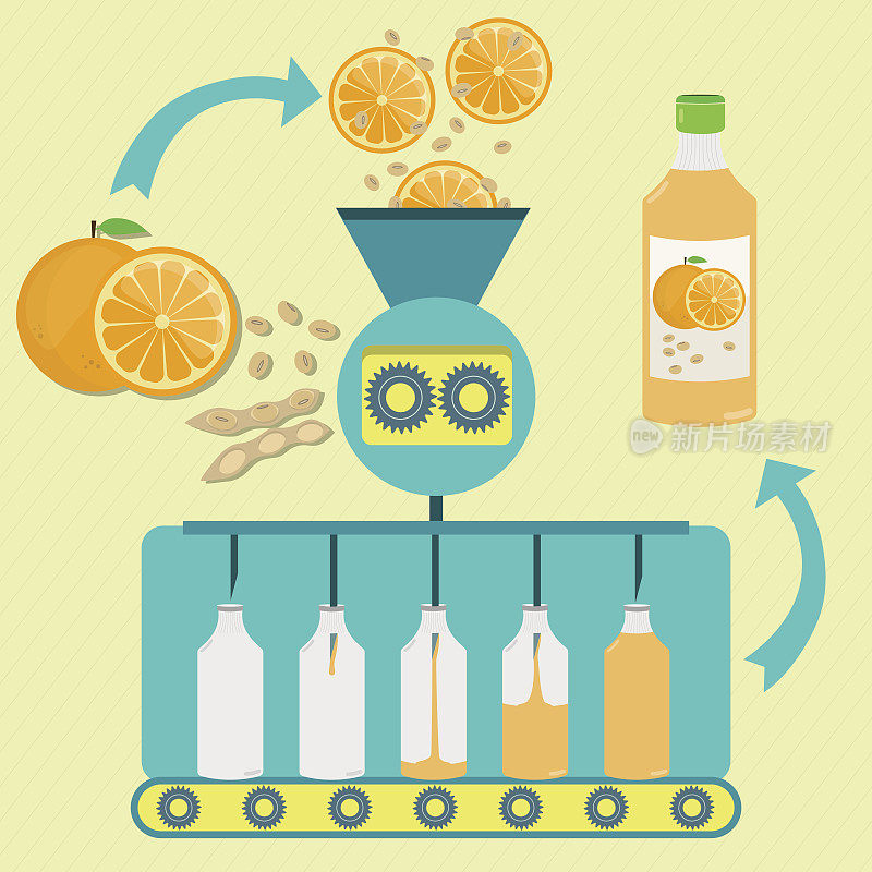 橙汁和豆汁的制作过程