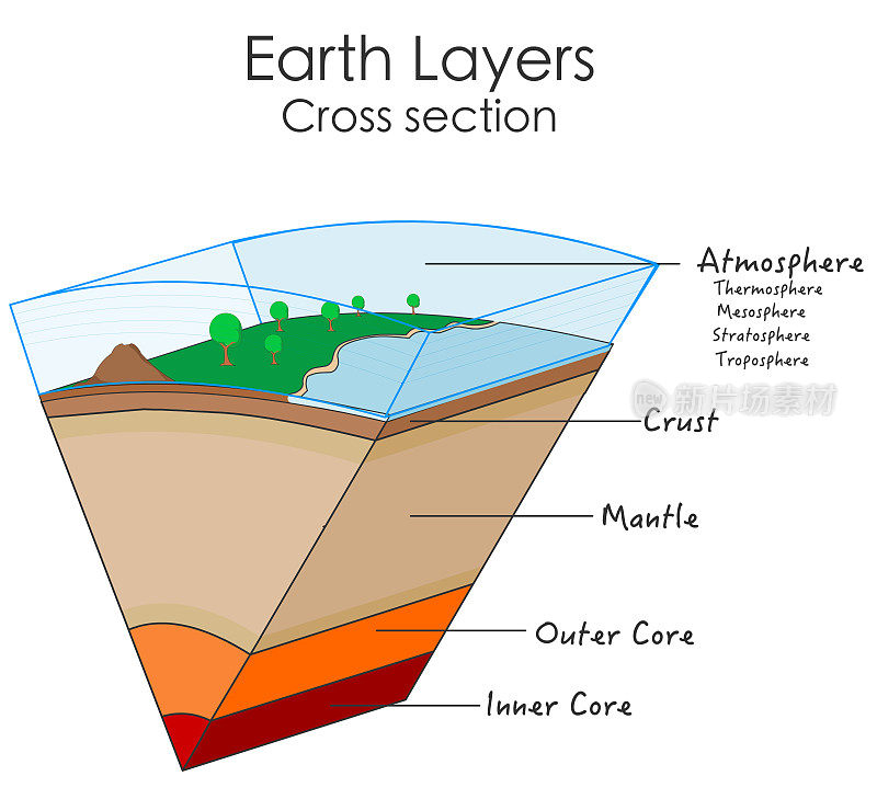 土层内部结构。全球范围内横截面。世界零件，切片图。描述。固体地壳，地幔，外核，内核。大气，热层，平流层，对流层。向量