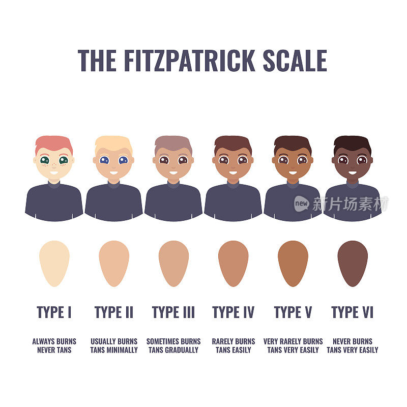 男性Fitzpatrick皮肤类型分类量表