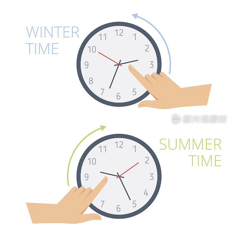 指针将时钟上的时间转换为冬、夏时间。