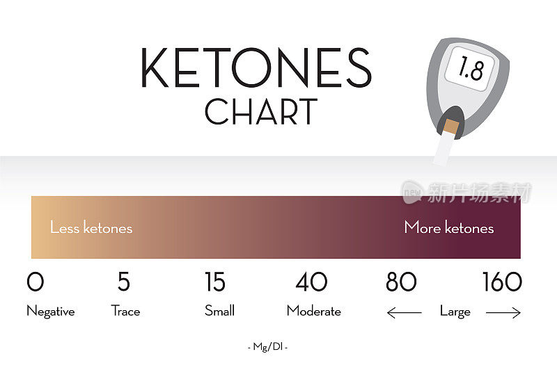 酮水平测试的颜色编码图