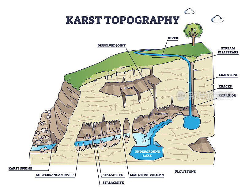 岩溶地貌及地下洞穴形成地质概况图