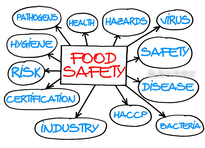 HACCP(危害分析与关键控制点)与食品安全质量控制——“nInfograph布局概念