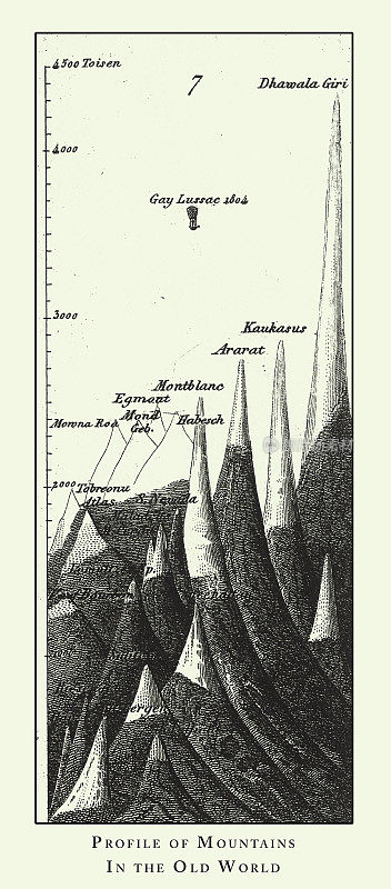 雕刻古董，在旧世界的山的轮廓，火山和飓风图表;山概况;火山口;以及1851年出版的南极版画古董插图