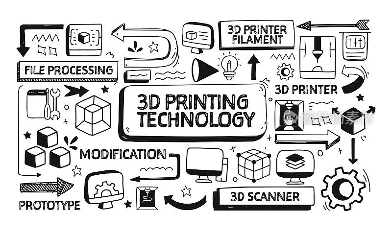 3D打印技术相关涂鸦插图。现代设计矢量插图的网站横幅，网站标题等。