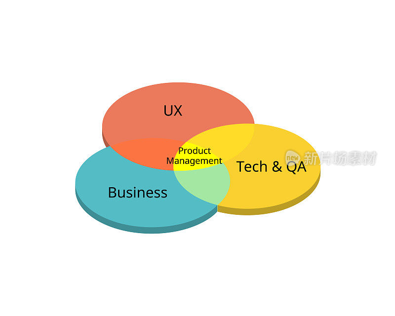产品管理的三个要素是业务、技术和用户体验