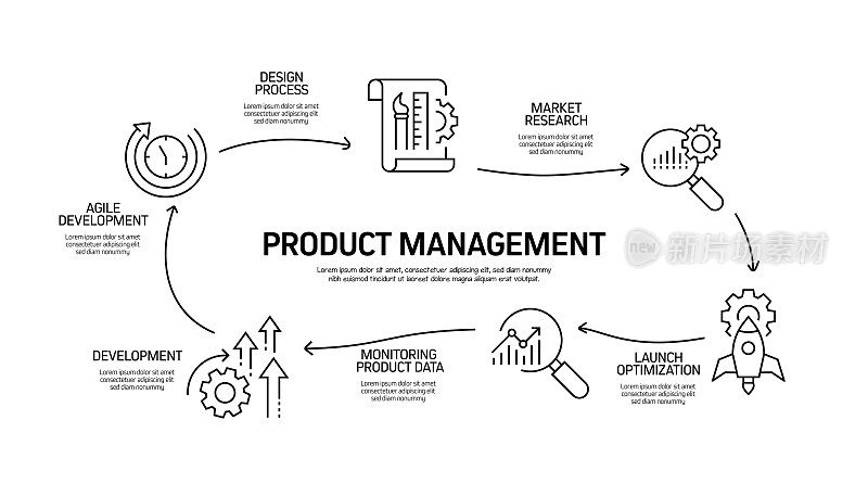 产品管理相关流程信息图模板。过程时间图。带图标的工作流布局
