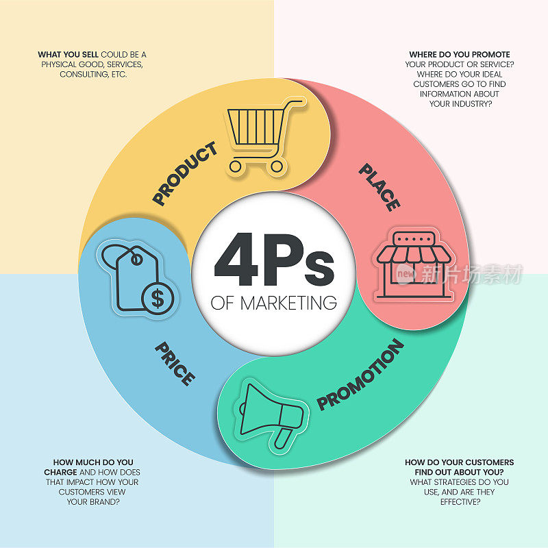 图标营销组合信息图展示模板的4Ps模型有Product、Place、Price、Promotion四个步骤。在正确的地方提供正确的产品的概念。图向量。