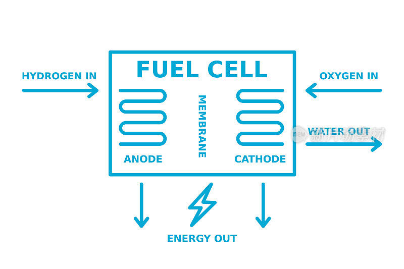 氢燃料电池。产生电的化学反应。H2能源发电。