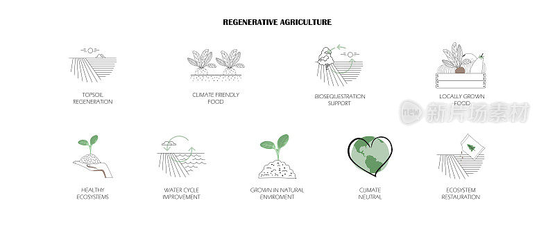 可持续再生农业的图标。气候中立的粮食种植理念，支持自然生态系统。土壤更新、生物多样性、水循环、再生园艺信息图。