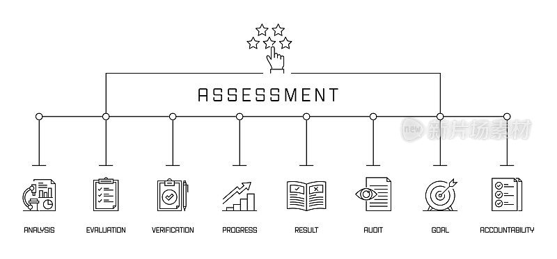 评估概念横幅。分析、评估、进展、审核、目标。