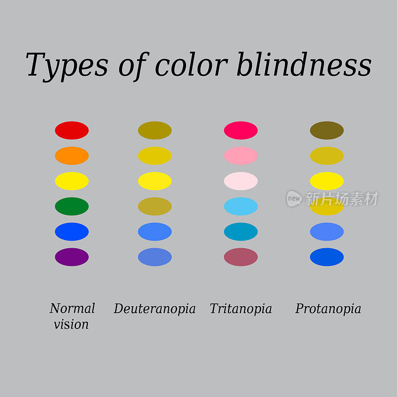 色盲的类型。眼睛的颜色感知。矢量插图上的灰色背景