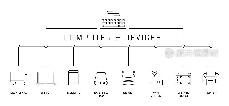 计算机和设备概念横幅。台式电脑，笔记本电脑，服务器，打印机。