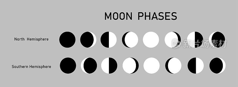 在地球的南半球和北半球观测时，天空中可见月亮的一致变化。向量