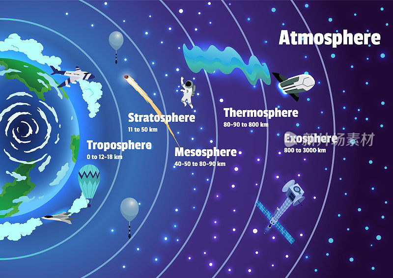 地球大气层的名称。彩色信息图表海报与流星，无线电探空仪，卫星和宇宙飞船。矢量插图，星空背景