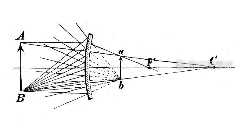 古董插画、物理原理与实验、光学:凸面镜