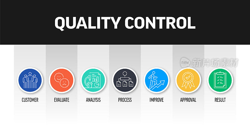 质量控制相关的横幅设计与线图标。顾客、评价、分析、过程、改进、批准、结果。