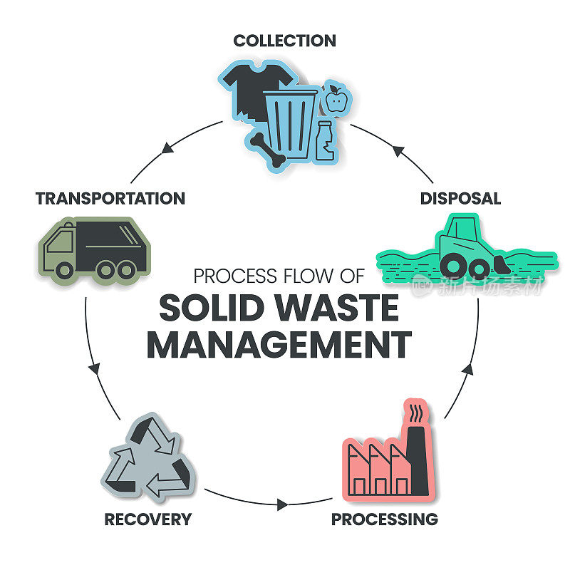 固体废物管理流程是固体废物收集、运输、回收、加工和处置等可持续管理的战略途径。图元素向量。