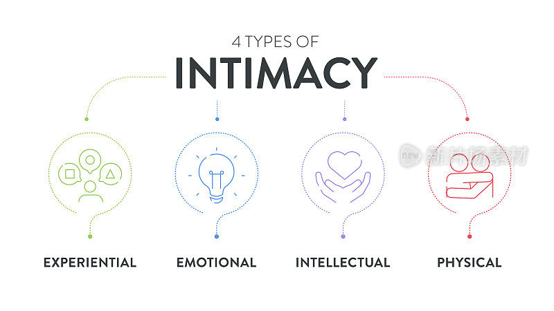 4种类型的亲密关系图表图表信息图展示模板向量具有智力，情感，精神和身体为加深对人类关系的理解提供视觉指导。