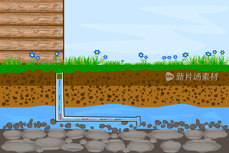 地下供水系统采用管道供热。土地层与地下河流。