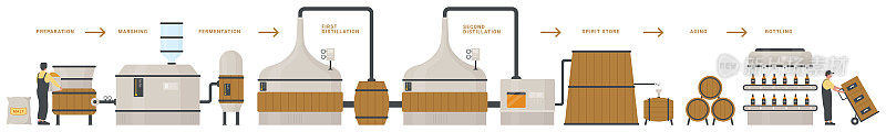 威士忌生产，自动连锁制酒工艺，食品工业