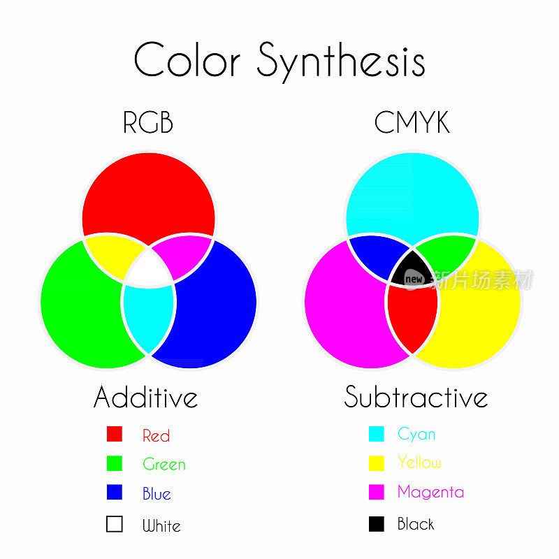 颜色混合。颜色合成-添加剂和减法