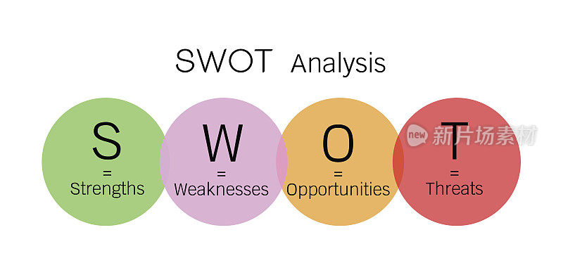 SWOT，市场营销，商业，管理，优势，劣势，机会，威胁，分析，矩阵，因素，产品，有益的，有害的，内部，外部，目标，元素，项目，计划，风险，战略，图表，模型，图表，图表，信息图表