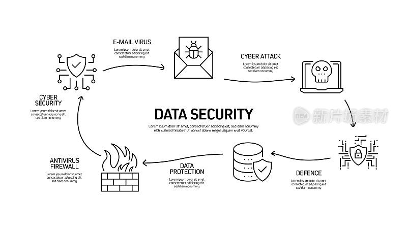 数据安全和网络安全相关流程信息图模板。过程时间图。使用线性图标的工作流布局
