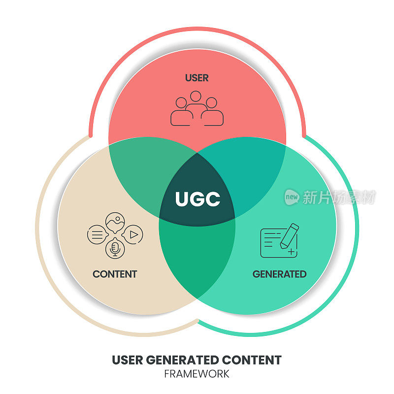 用户生成内容策略图表图表信息图形表示模板矢量有内容、用户和生成。UGC是用户(而非专业人士)在参与平台上创造的内容。