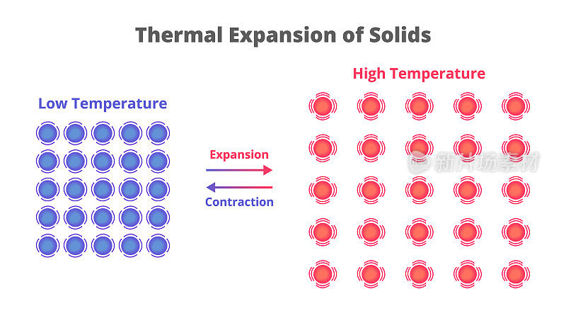 固体和液体的热膨胀。温度变化:材料随温度变化而改变体积的趋势粒子或原子的运动和振动。膨胀和收缩。