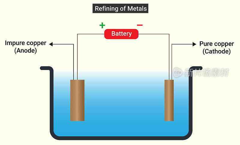 金属精炼:含有酸化CuSO4溶液的电解槽，用作电解液。一块厚的不纯铜作为阳极，一块薄的纯铜作为阴极。