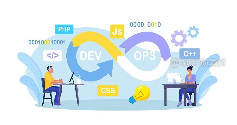 DevOps的概念。程序员的开发和软件操作实践。开发人员操作流程，技术支持，编程代码。使用devOps方法的程序员。矢量设计