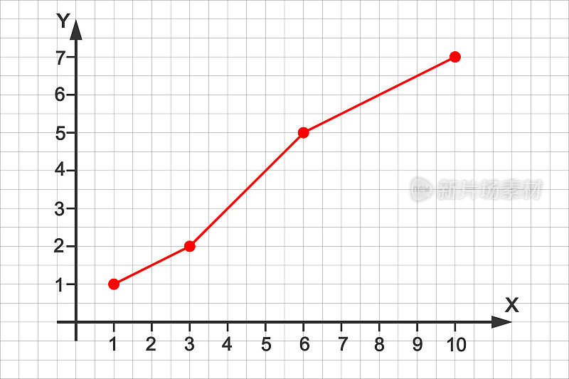 笛卡尔坐标系平面上的线形图。统计数据图，财务线性图。X和Y轴上的网格纸背景