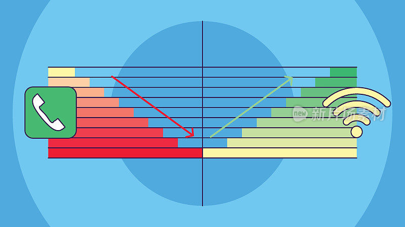 Wifi呼叫图标。电话拨号符号。涨跌图表。绿色和红色。是也不是。