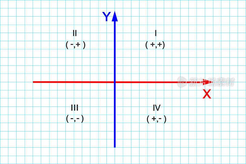 笛卡尔坐标系的象限。X轴和Y轴将平面分为4个无限区域，用罗马数字表示，从1到4。网格纸背景
